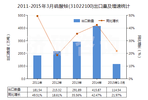 2011-2015年3月硫酸銨(31022100)出口量及增速統(tǒng)計 2011-2015年3月硫酸銨(31022100)出口量及增速統(tǒng)計